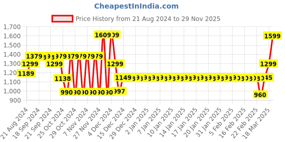 tatacliq.com Adidas Women's ADILETTE AQUA Black Slides adidas Price History Graph from 21 Aug 2024 to 29 Nov 2025