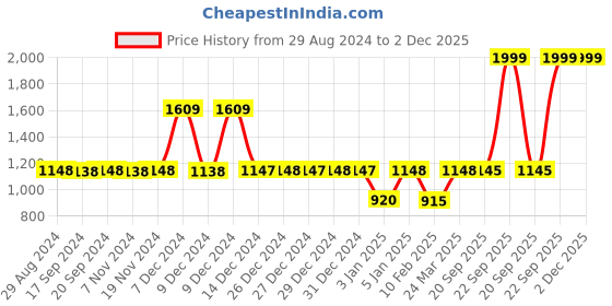 tatacliq.com Adidas Women's ADILETTE AQUA Pink Slides adidas Price History Graph from 29 Aug 2024 to 2 Dec 2025