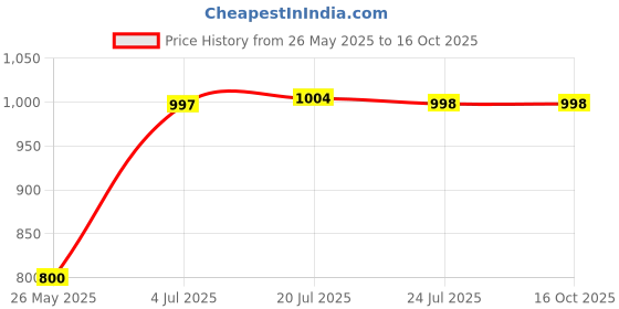 tatacliq.com Adidas Women's Adilette Aqua White & Pink Slides adidas Price History Graph from 26 May 2025 to 15 Oct 2025