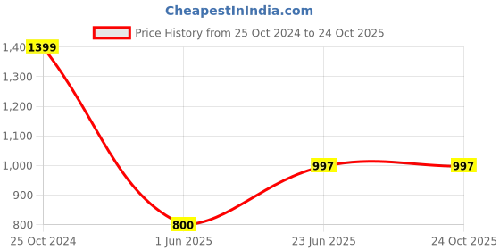 tatacliq.com Adidas Women's ADILETTE Blue Slides adidas Price History Graph from 25 Oct 2024 to 24 Oct 2025