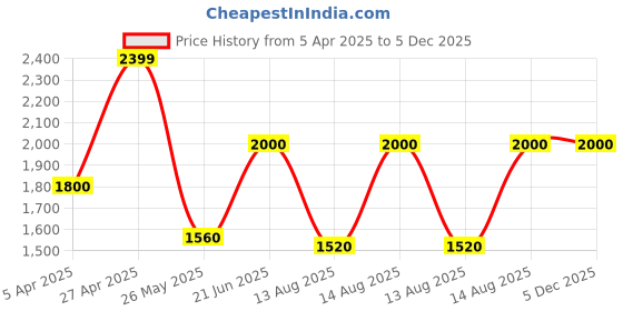 tatacliq.com Adidas Women's ADILETTE Blue Slides adidas Price History Graph from 5 Apr 2025 to 5 Dec 2025