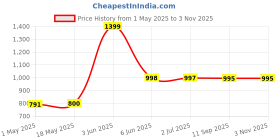 tatacliq.com Adidas Women's ADILETTE Blue Slides adidas Price History Graph from 1 May 2025 to 2 Nov 2025