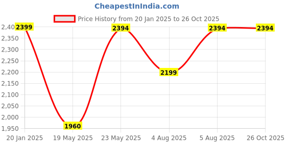 tatacliq.com Adidas Women's ADILETTE Brown Slides adidas Price History Graph from 20 Jan 2025 to 26 Oct 2025