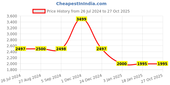 tatacliq.com Adidas Women's ADILETTE COMFORT Aqua Slides adidas Price History Graph from 26 Jul 2024 to 27 Oct 2025