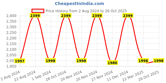 tatacliq.com Adidas Women's ADILETTE COMFORT Black Flip Flops adidas Price History Graph from 2 Aug 2024 to 26 Oct 2025