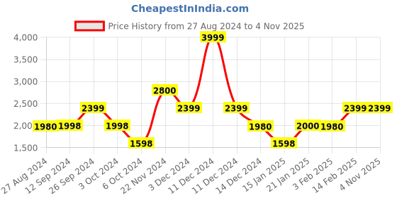 tatacliq.com Adidas Women's ADILETTE COMFORT Blue Slides adidas Price History Graph from 27 Aug 2024 to 3 Nov 2025