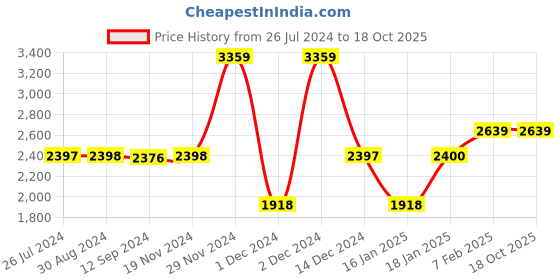 tatacliq.com Adidas Women's ADILETTE COMFORT Cream Slides adidas Price History Graph from 26 Jul 2024 to 18 Oct 2025