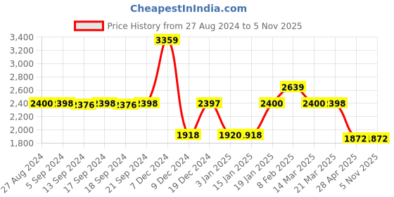 tatacliq.com Adidas Women's ADILETTE COMFORT Cream Slides adidas Price History Graph from 27 Aug 2024 to 4 Nov 2025