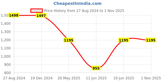 tatacliq.com Adidas Women's Adilette Comfort Dark Grey Casual Sandals adidas Price History Graph from 27 Aug 2024 to 31 Oct 2025
