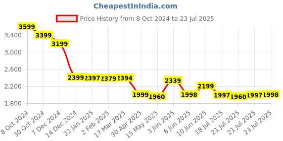 tatacliq.com Adidas Women's ADILETTE COMFORT Grey Slides adidas Price History Graph from 8 Oct 2024 to 23 Jul 2025