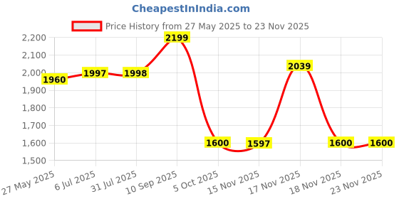 tatacliq.com Adidas Women's ADILETTE COMFORT Grey Slides adidas Price History Graph from 27 May 2025 to 22 Nov 2025