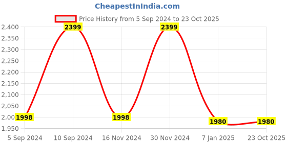tatacliq.com Adidas Women's ADILETTE COMFORT Purple Flip Flops adidas Price History Graph from 5 Sep 2024 to 23 Oct 2025