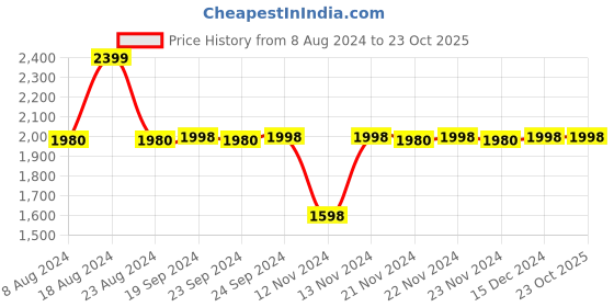 tatacliq.com Adidas Women's ADILETTE COMFORT Purple Flip Flops adidas Price History Graph from 8 Aug 2024 to 23 Oct 2025