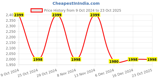 tatacliq.com Adidas Women's ADILETTE COMFORT Purple Flip Flops adidas Price History Graph from 9 Oct 2024 to 23 Oct 2025