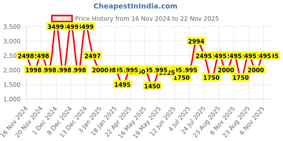 tatacliq.com Adidas Women's ADILETTE COMFORT Red Slides adidas Price History Graph from 16 Nov 2024 to 22 Nov 2025