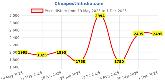 tatacliq.com Adidas Women's ADILETTE COMFORT Red Slides adidas Price History Graph from 19 May 2025 to 29 Nov 2025