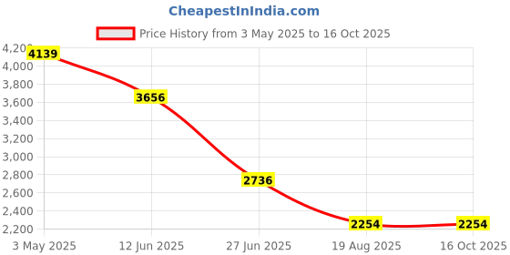 tatacliq.com Adidas Women's ADILETTE COMFORT Red Slides adidas Price History Graph from 3 May 2025 to 15 Oct 2025