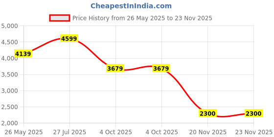 tatacliq.com Adidas Women's ADILETTE COMFORT White Slides adidas Price History Graph from 26 May 2025 to 23 Nov 2025