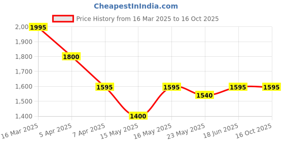 tatacliq.com Adidas Women's ADILETTE Multicolor Slides adidas Price History Graph from 16 Mar 2025 to 16 Oct 2025