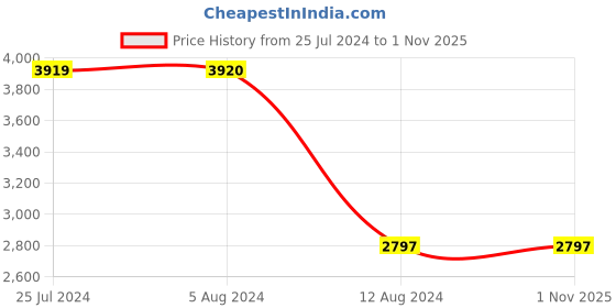 tatacliq.com Adidas Women's ADILETTE PLATFORM Black Slides adidas Price History Graph from 25 Jul 2024 to 31 Oct 2025