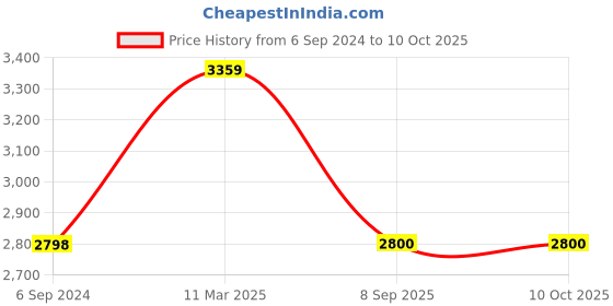 tatacliq.com Adidas Women's ADILETTE PLATFORM Black Slides adidas Price History Graph from 6 Sep 2024 to 9 Oct 2025