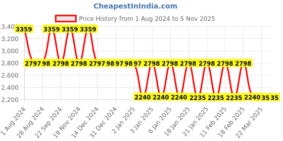 tatacliq.com Adidas Women's ADILETTE PLATFORM Blue Slides adidas Price History Graph from 1 Aug 2024 to 4 Nov 2025