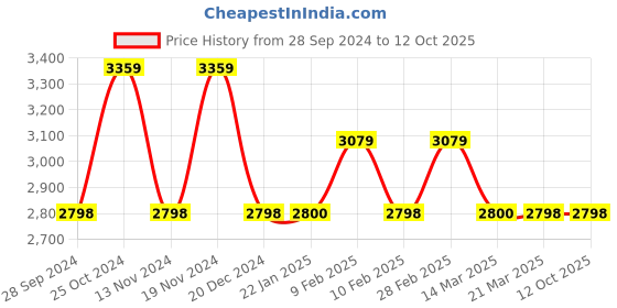tatacliq.com Adidas Women's ADILETTE PLATFORM Pink Slides adidas Price History Graph from 28 Sep 2024 to 12 Oct 2025