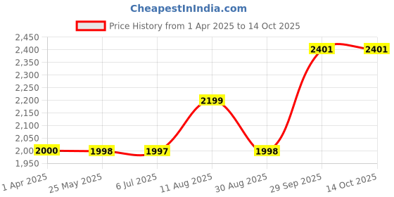 tatacliq.com Adidas Women's ADILETTE Purple Slides adidas Price History Graph from 1 Apr 2025 to 14 Oct 2025