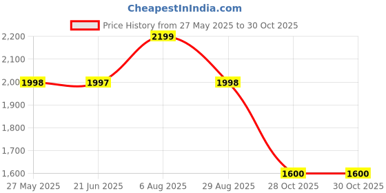tatacliq.com Adidas Women's ADILETTE Purple Slides adidas Price History Graph from 27 May 2025 to 30 Oct 2025