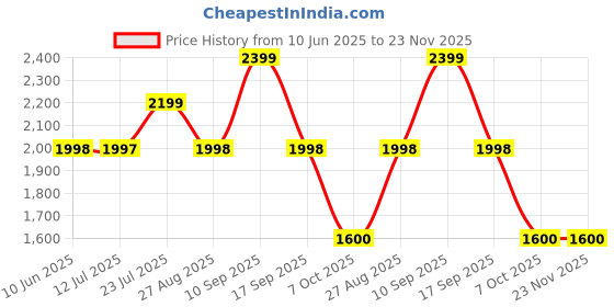 tatacliq.com Adidas Women's ADILETTE Purple Slides adidas Price History Graph from 10 Jun 2025 to 23 Nov 2025