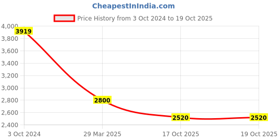 tatacliq.com Adidas Women's ADILETTE Red Slides adidas Price History Graph from 3 Oct 2024 to 18 Oct 2025