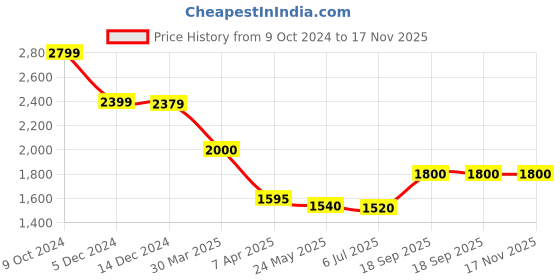 tatacliq.com Adidas Women's ADILETTE Red Slides adidas Price History Graph from 9 Oct 2024 to 16 Nov 2025