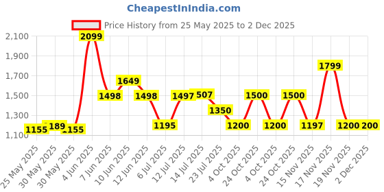 tatacliq.com Adidas Women's ADILETTE SHOWER Green Slides adidas Price History Graph from 25 May 2025 to 2 Dec 2025