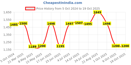 tatacliq.com Adidas Women's ADILETTE SHOWER Purple Slides adidas Price History Graph from 5 Oct 2024 to 18 Oct 2025