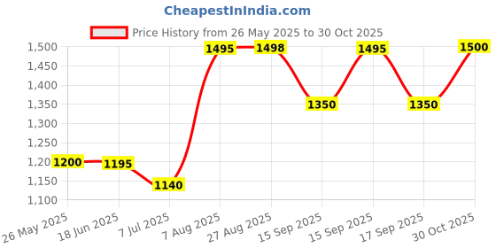 tatacliq.com Adidas Women's ADILETTE SHOWER Purple Slides adidas Price History Graph from 26 May 2025 to 30 Oct 2025