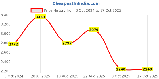 tatacliq.com Adidas Women's ADILETTE Yellow Slides adidas Price History Graph from 3 Oct 2024 to 16 Oct 2025