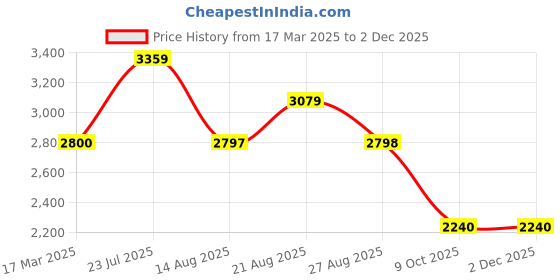 tatacliq.com Adidas Women's ADILETTE Yellow Slides adidas Price History Graph from 17 Mar 2025 to 2 Dec 2025