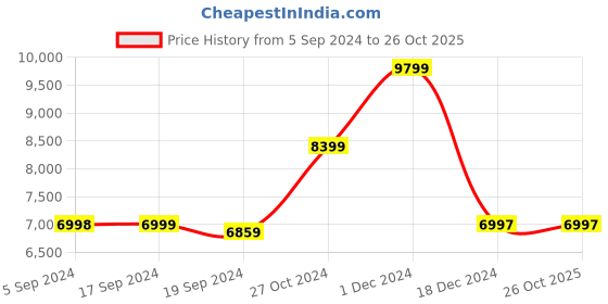 tatacliq.com Adidas Women's ADISTAR 2 W Black Running Shoes adidas Price History Graph from 5 Sep 2024 to 26 Oct 2025