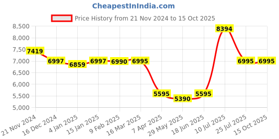 tatacliq.com Adidas Women's ADISTAR 2 W Black Running Shoes adidas Price History Graph from 21 Nov 2024 to 15 Oct 2025