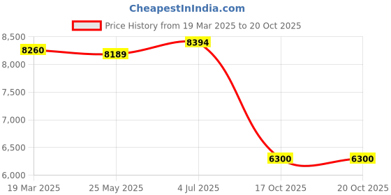 tatacliq.com Adidas Women's ADISTAR 3 Black Running Shoes adidas Price History Graph from 19 Mar 2025 to 19 Oct 2025