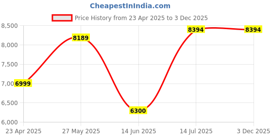 tatacliq.com Adidas Women's ADISTAR 3 Black Running Shoes adidas Price History Graph from 23 Apr 2025 to 3 Dec 2025