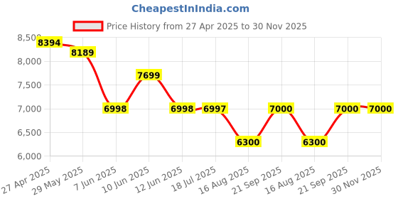 tatacliq.com Adidas Women's ADISTAR 3 White Running Shoes adidas Price History Graph from 27 Apr 2025 to 30 Nov 2025