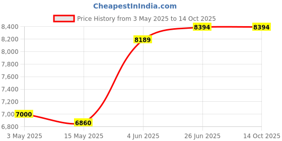 tatacliq.com Adidas Women's ADISTAR 3 White Running Shoes adidas Price History Graph from 3 May 2025 to 14 Oct 2025