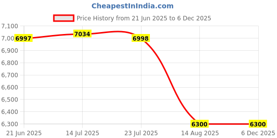 tatacliq.com Adidas Women's ADISTAR 3 White Running Shoes adidas Price History Graph from 21 Jun 2025 to 4 Dec 2025