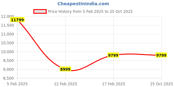 tatacliq.com Adidas Women's ADISTAR BYD White Running Shoes adidas Price History Graph from 5 Feb 2025 to 24 Oct 2025