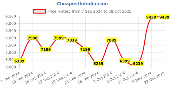 tatacliq.com Adidas Women's ADISTAR CS 2 Black Running Shoes adidas Price History Graph from 7 Sep 2024 to 28 Oct 2025