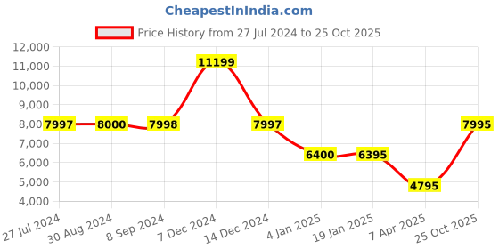 tatacliq.com Adidas Women's ADISTAR CS 2 White Running Shoes adidas Price History Graph from 27 Jul 2024 to 25 Oct 2025