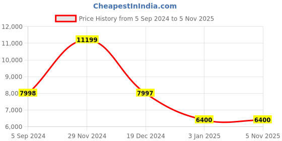 tatacliq.com Adidas Women's ADISTAR CS 2 White Running Shoes adidas Price History Graph from 5 Sep 2024 to 5 Nov 2025