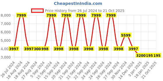 tatacliq.com Adidas Women's ADISTAR TD Orange Running Shoes adidas Price History Graph from 26 Jul 2024 to 20 Oct 2025