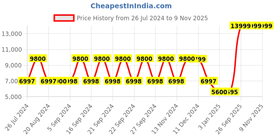 tatacliq.com Adidas Women's ADIZERO BOSTON 10 Blue Running Shoes adidas Price History Graph from 26 Jul 2024 to 8 Nov 2025